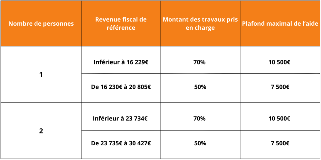 Tableau aide Prime adapt