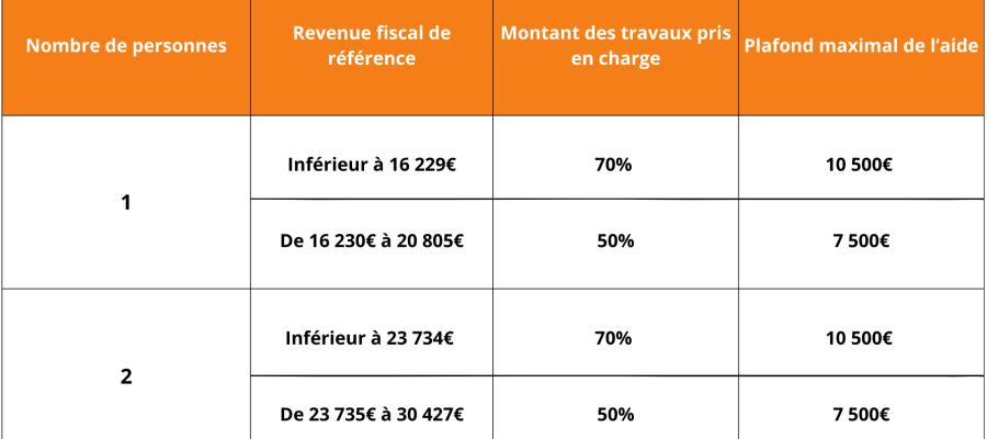 Tableau aide Prime adapt